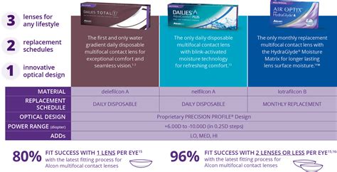 Dailies TOTAL1® Multifocal Fitting Guide and .